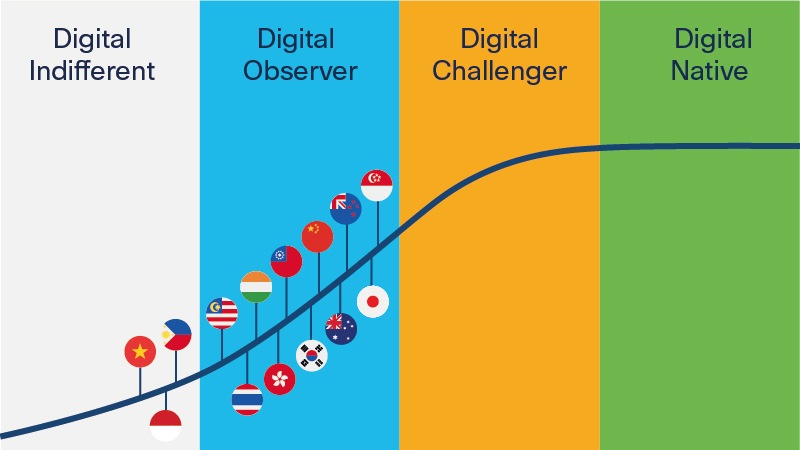 Digital Transformation Maturity Dimensions