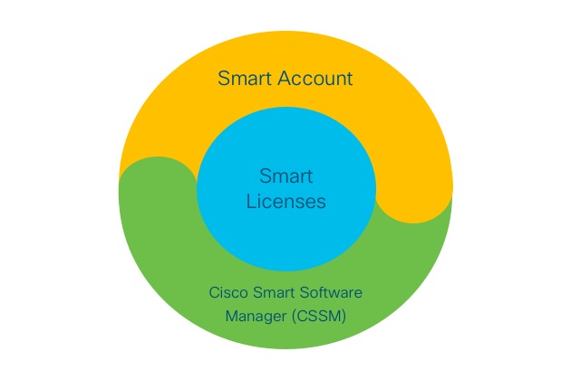 Cisco Smart Software Licensing