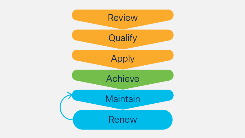 Diagram showing stages Review, Qualify, Apply, Achieve, Maintain, and Renew, with an arrow back from Renew to Maintain.