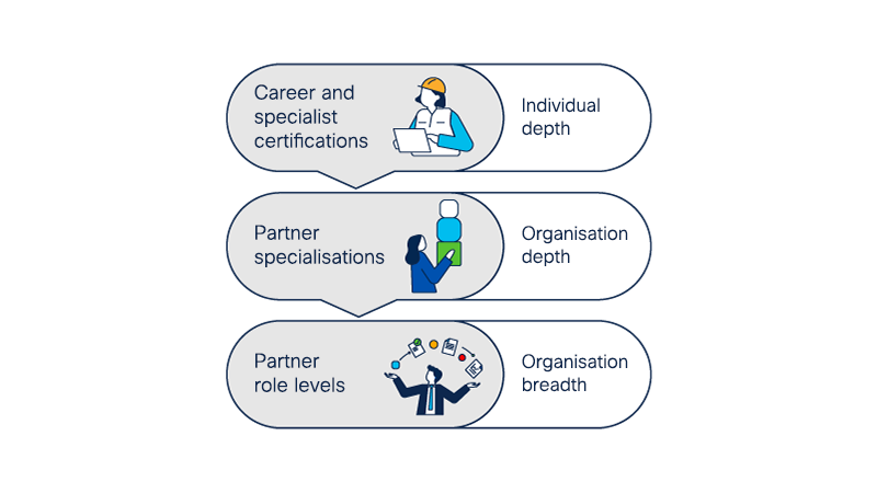Graphic illustrating that career certifications and specialist certifications (reflecting an individual's depth of expertise in specific areas) are part of the requirements for partner specialisations (reflecting a partner organisation's depth of expertise in specific areas), which in turn are part of the requirements for partner role levels (reflecting the partner organisation's breadth of expertise across multiple areas).