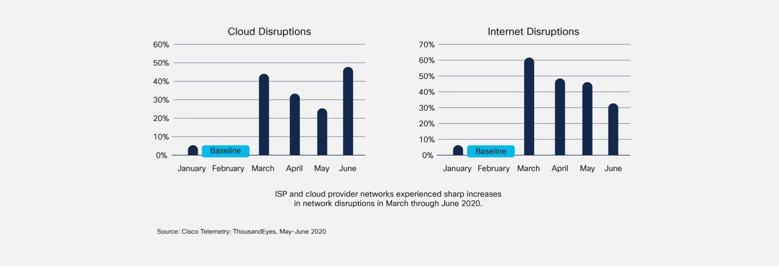 Figure 6. Cloud and Internet Service Disruption Increases During Pandemic  