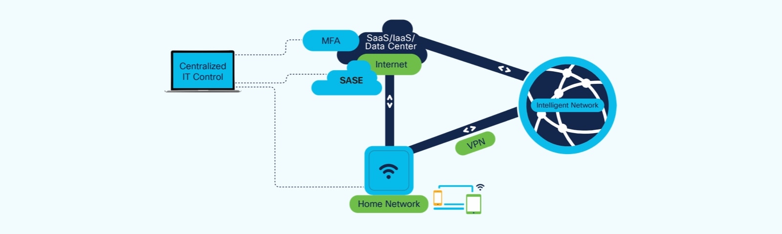 Figure 3. Secure remote workforce with VPN, MFA and SASE  