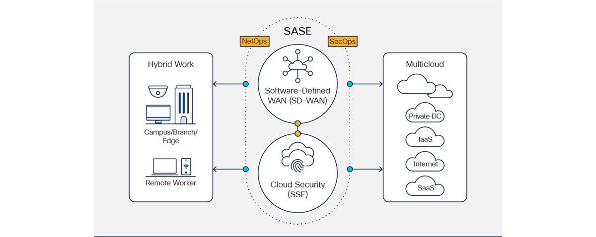 graph depicting network security converged model