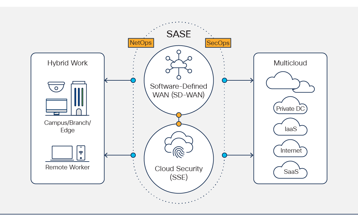 Figure 4 diagram of network and security technology and operations convergence delivers a new secure access model