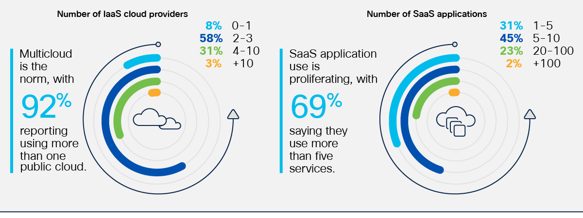 Figure 1 diagram use of multiple clouds and SaaS has become the norm