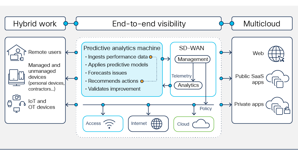 Figure 8 diagram showing integrate predictive analytics with SD-WAN management to identify and prevent network degradation before it impacts the user experience