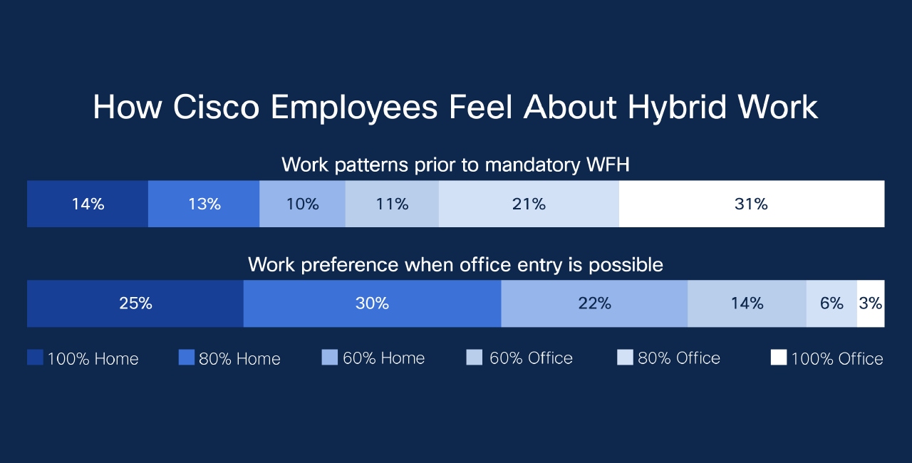 How Cisco Employees Feel About Hybrid Work