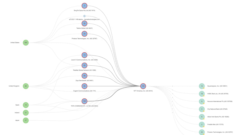 Network outages