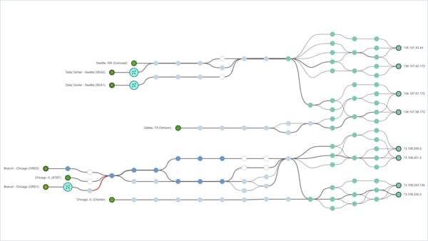 Visualizar el rendimiento de Internet y de WAN