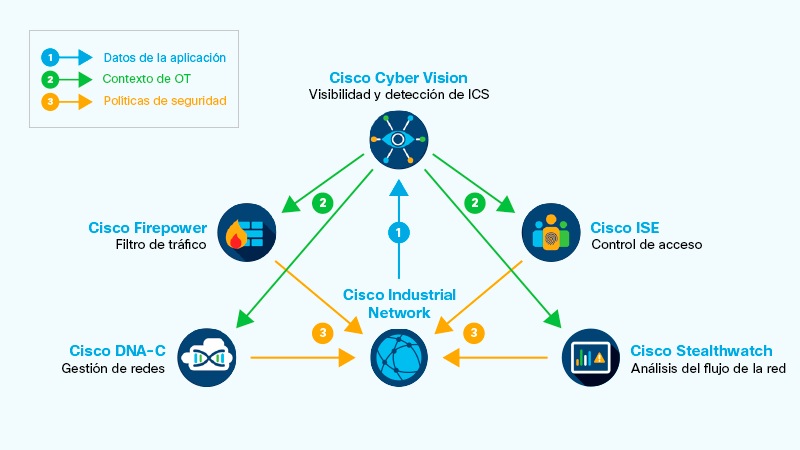 La exclusiva arquitectura de seguridad de TI/TO convergente de Cisco