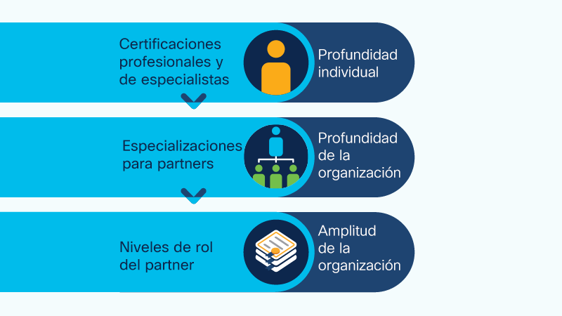 Ilustración gráfica de cómo se relacionan las certificaciones individuales, las especializaciones para partners y las certificaciones para partners