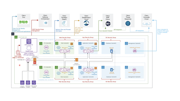 Arquitectura de la nube de Cisco Secure para AWS
