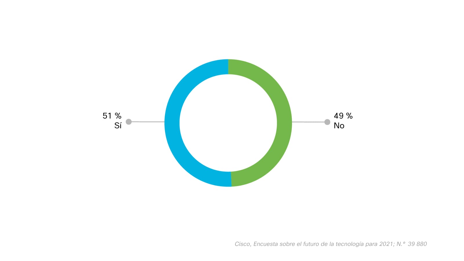 Gráfico mostrando el porcentaje de encuestados que tuvieron problemas para mantener a los empleados conectados. La gráfica muestra que el 51 % dijo que sí y el 49 % dijo que no.