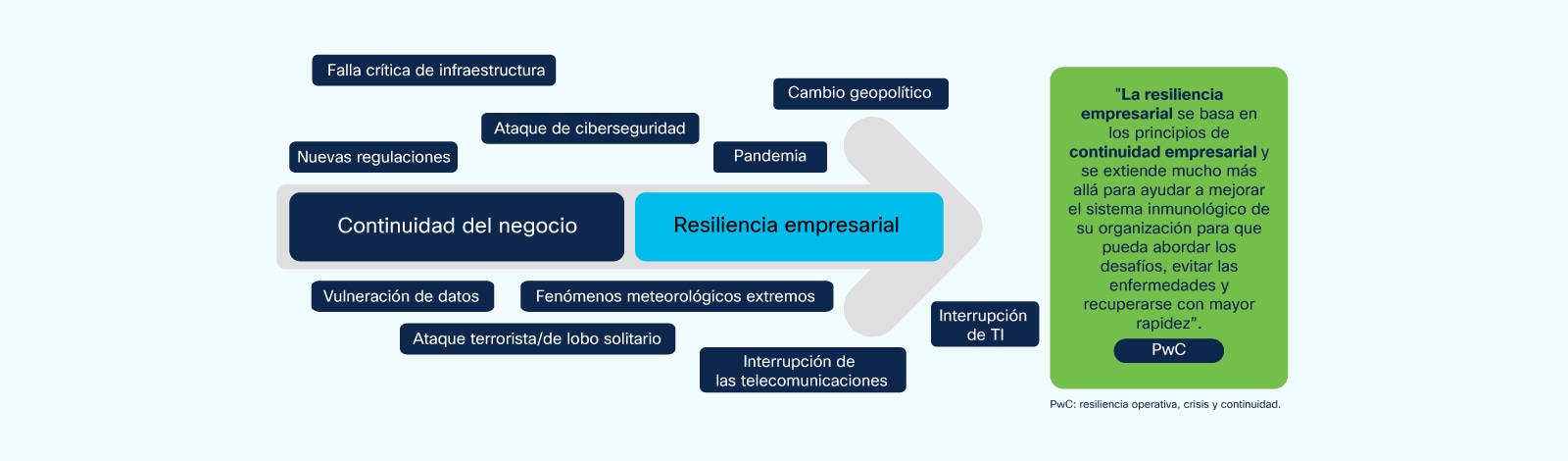 Figura 1. De la continuidad del negocio a la capacidad de resiliencia empresarial 