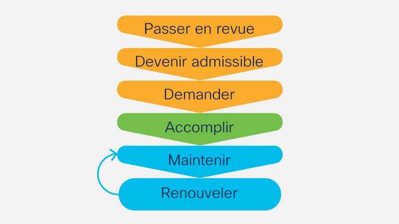 Diagramme montrant les étapes Passer en revue, Devenir admissible, Demander, Obtenir, Maintenir et Renouveler, avec une flèche allant de Renouveler à Maintenir.