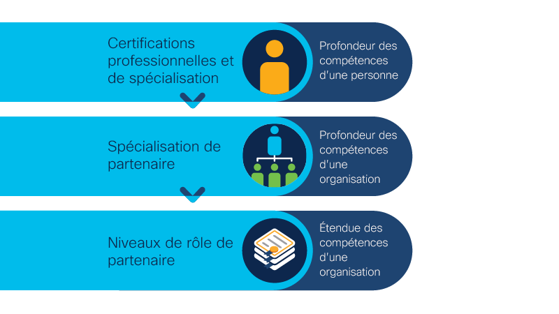 Graphique illustrant que les certifications professionnelles et les certifications de spécialisation (qui reflètent le degré d’expertise d’une personne dans des domaines spécifiques) font partie des prérequis de la spécialisation des partenaires (qui reflète le degré d’expertise de l’entreprise d’un partenaire dans des domaines spécifiques), qui fait à son tour partie des prérequis pour les niveaux de rôles des partenaires (qui reflète l’étendue des compétences de l’entreprise d’un partenaire dans plusieurs domaines).