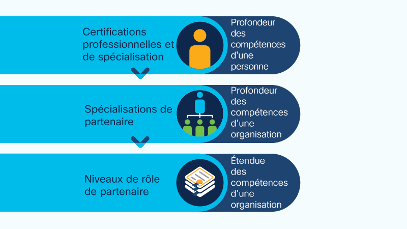 Graphique illustrant que les certifications professionnelles et les certifications de spécialisation (qui reflètent le degré d’expertise d’une personne dans des domaines spécifiques) font partie des prérequis de la spécialisation des partenaires (qui reflète le degré d’expertise de l’entreprise d’un partenaire dans des domaines spécifiques), qui fait à son tour partie des prérequis pour les niveaux de rôles des partenaires (qui reflète l’étendue des compétences de l’entreprise d’un partenaire dans plusieurs domaines).