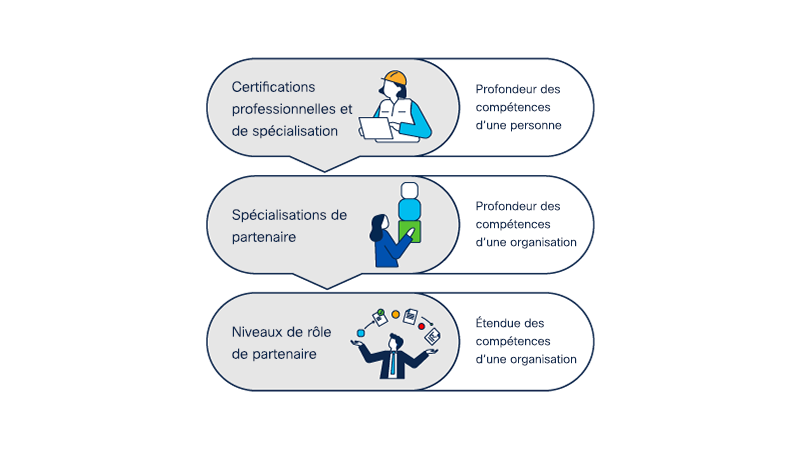 Graphique illustrant que les certifications professionnelles et les certifications de spécialisation (qui reflètent le degré d’expertise d’une personne dans des domaines spécifiques) font partie des prérequis de la spécialisation des partenaires (qui reflète le degré d’expertise de l’entreprise d’un partenaire dans des domaines spécifiques), qui fait à son tour partie des prérequis pour les niveaux de rôle des partenaire (qui reflètent l’étendue des compétences de l’entreprise d’un partenaire dans plusieurs domaines).