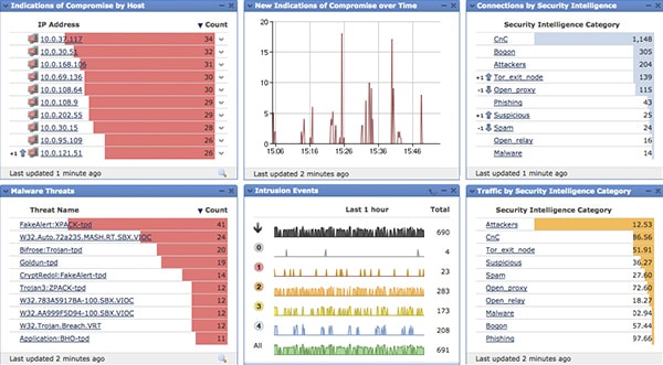 Real-time threat management