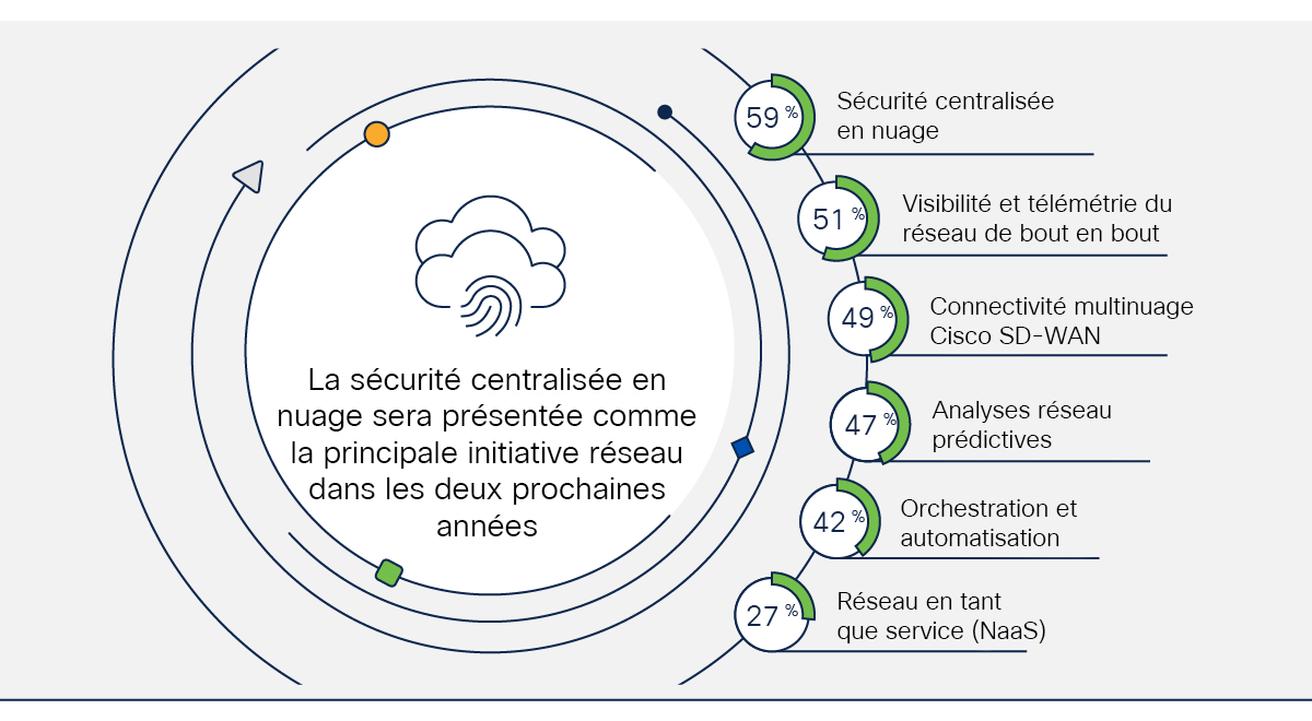 Diagramme de la figure 6 sur les principales initiatives de réseau pour l’accès au nuage dans les 24 prochains mois
