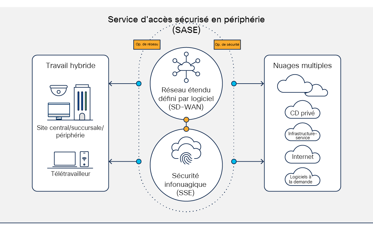 Diagramme de la figure 4 sur la convergence des opérations et des technologies de réseau et de sécurité, offrant un nouveau modèle d’accès sécurisé