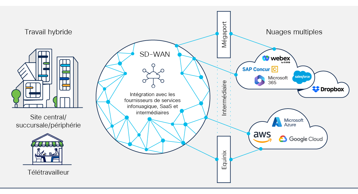 Diagramme de la figure 5 sur l’intégrations de SD-WAN avec les fournisseurs de services intermédiaires, d’IaaS et de SaaS, essentiel pour améliorer l’expérience des TI et des utilisateurs