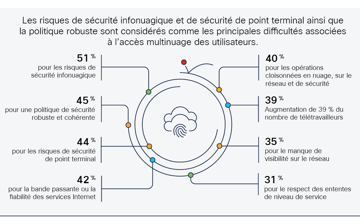 Diagramme de la figure 3 des difficultés liées à l’accès utilisateur sécurisé à partir d’emplacements distants vers plusieurs applications en nuage.