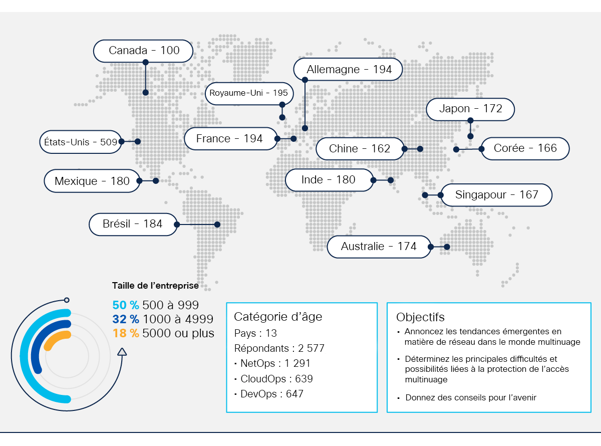 Figure 9. Méthodologie et objectifs de recherche de l’Enquête sur les tendances mondiales de mise en réseau pour 2023 de Cisco.