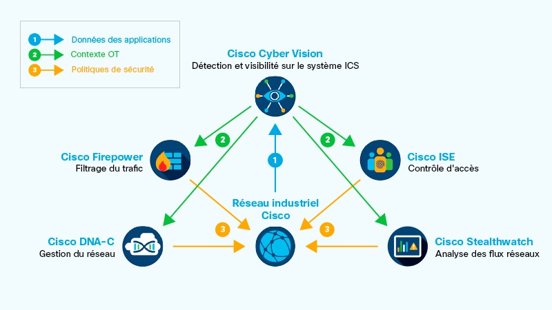 L'architecture de sécurité IT/OT convergée de Cisco