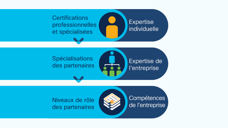 Image illustrant que les certifications professionnelles et spécialisées (qui reflètent le niveau d'expertise d'un individu dans des domaines spécifiques) font partie des exigences relatives aux spécialisations des partenaires (qui reflètent le niveau d'expertise d'une entreprise dans des domaines spécifiques), qui sont à leur tour nécessaires pour les niveaux de rôle des partenaires (qui reflètent les compétences de l'entreprise partenaire dans plusieurs domaines).