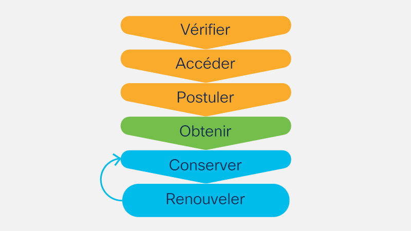 Schéma illustrant les étapes Vérifier, Se qualifier, Faire une demande, Obtenir, Conserver, Renouveler, avec une flèche allant de Vérifier à Conserver.