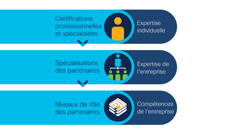 Image illustrant que les certifications professionnelles et spécialisées (qui reflètent le niveau d'expertise d'un individu dans des domaines spécifiques) font partie des exigences relatives aux spécialisations des partenaires (qui reflètent le niveau d'expertise d'une entreprise dans des domaines spécifiques), qui sont à leur tour nécessaires pour les niveaux de rôle des partenaires (qui reflètent les compétences de l'entreprise partenaire dans plusieurs domaines).