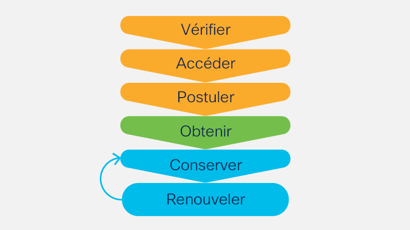 Obtenez et conservez une spécialisation