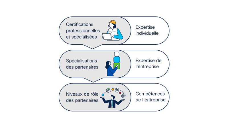 Image illustrant que les certifications professionnelles et spécialisées (qui reflètent le niveau d'expertise d'un individu dans des domaines spécifiques) font partie des exigences relatives aux spécialisations des partenaires (qui reflètent le niveau d'expertise d'une entreprise dans des domaines spécifiques), qui sont à leur tour nécessaires pour les niveaux de rôle des partenaires (qui reflètent les compétences de l'entreprise partenaire dans plusieurs domaines).