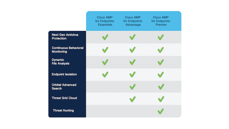 Cisco Secure Endpoint (anciennement AMP pour Endpoints) - Cisco