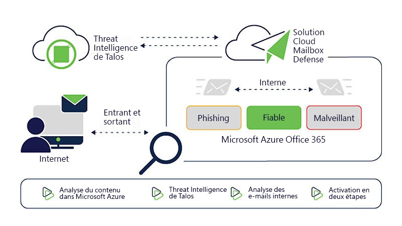 Détectez les menaces provenant des e-mails internes ou externes grâce à la Threat Intelligence de Talos
