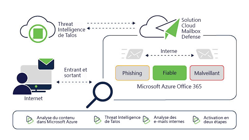 Détectez les menaces provenant des e-mails internes ou externes grâce à la Threat Intelligence de Talos