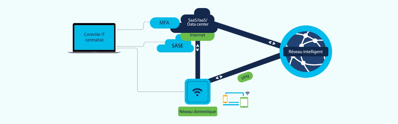Figure 3 : Sécuriser les télétravailleurs avec le VPN, l'authentification MFA et SASE 