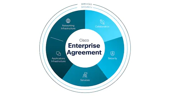 Contrat d'utilisation Cisco Enterprise Agreement pour l'IoT