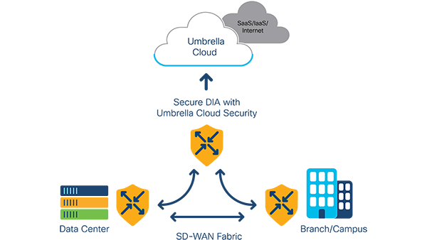 Solution Umbrella pour la sécurité dans le cloud