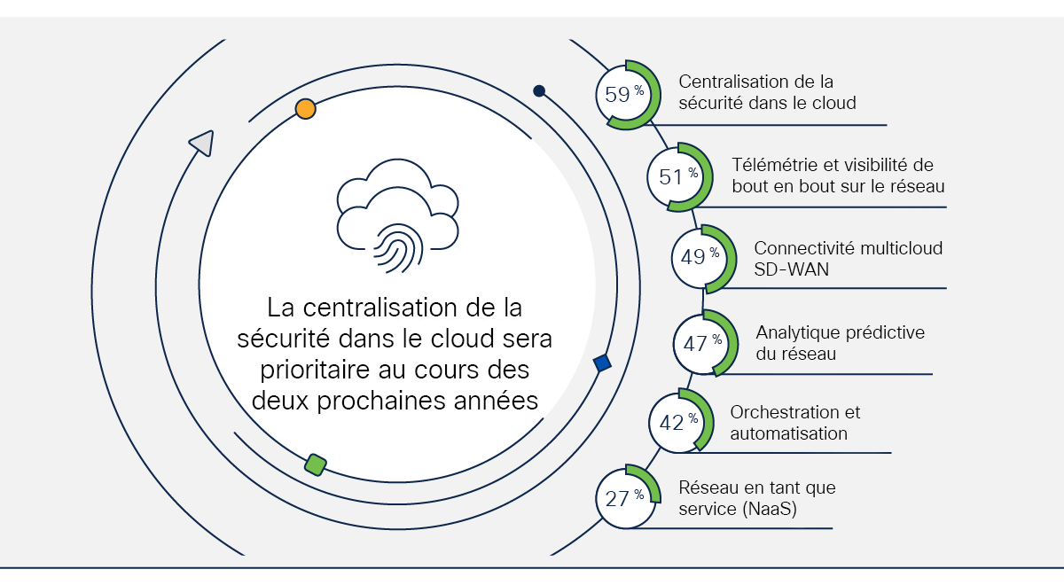 Schéma de la Figure 6 représentant les principales priorités en matière de réseau d'accès au cloud au cours des 24 prochains mois