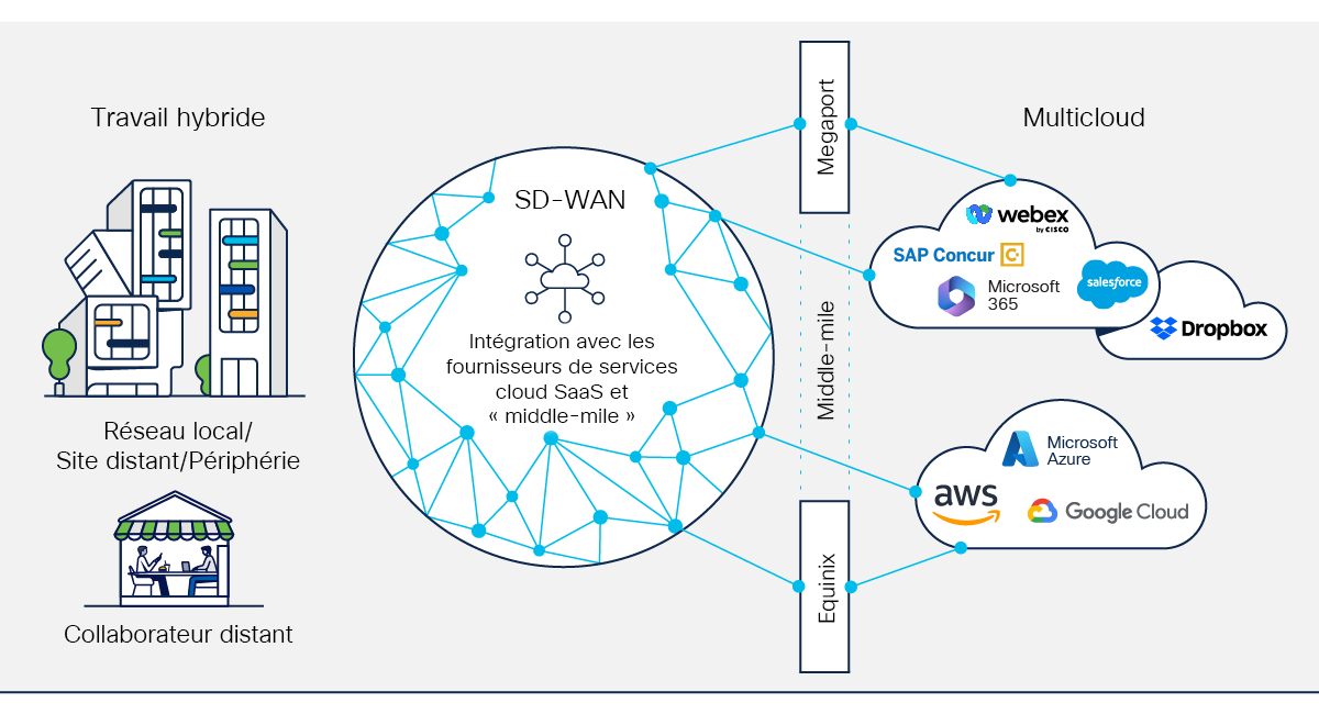 Schéma de la Figure 5 représentant les intégrations Cisco SD-WAN avec les fournisseurs IaaS, SaaS et « middle-mile » qui sont essentielles pour améliorer l'expérience IT et utilisateur.