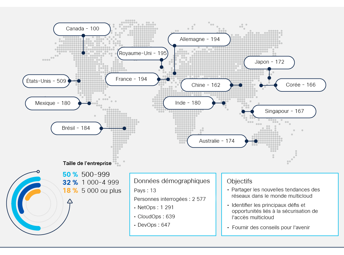 Figure 9. Méthodologie et objectifs de l'enquête Cisco sur les tendances mondiales des réseaux en 2023.