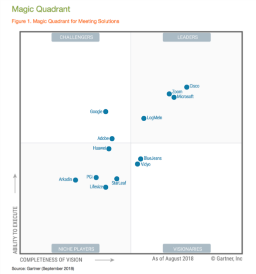 Cisco E Leader In Tre Quadranti Magici Di Gartner Cisco