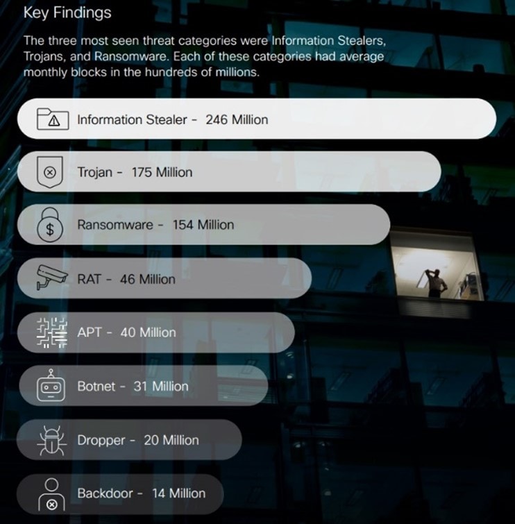Cisco Cyber Threat trends report 2024: furto di informazioni, Trojan e Ransomware le principali minacce informatiche