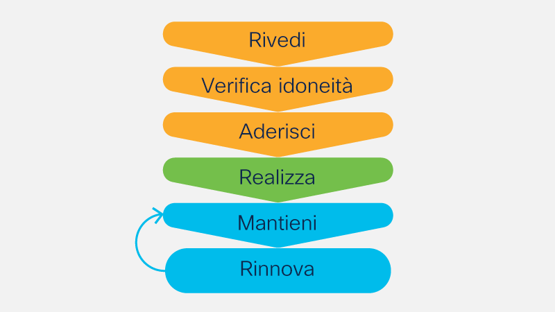Diagramma che mostra le fasi Rivedi, Verifica idoneità, Aderisci, Ottieni, Mantieni e Rinnova, con una freccia che va da Rinnova a Mantieni.