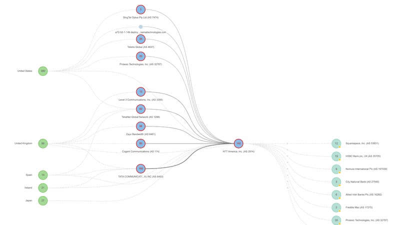 Network outages