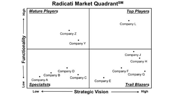 2019 Market Quadrant - Gateway di sicurezza e-mail