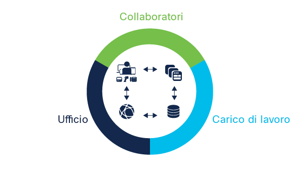 diagramma di flusso per Cisco Zero Trust