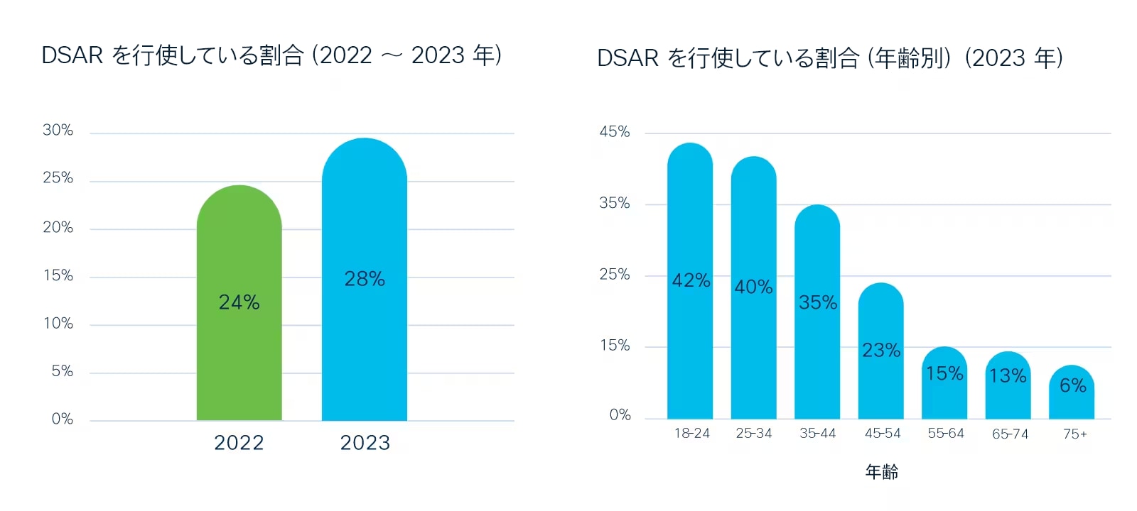 Cisco 2023 Consumer Privacy Survey - Data Subject Access Rights (DSAR)